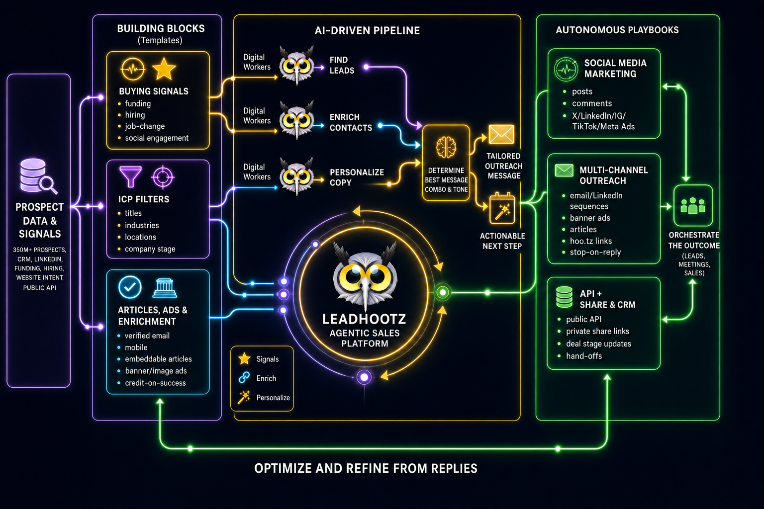 LeadHootz agentic sales platform overview. Click a block to see how it works.